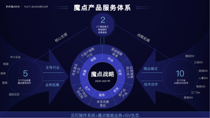 魔點(diǎn)科技張江峰 以“場(chǎng)景即服務(wù)”重塑SaaS，以創(chuàng)業(yè)者心態(tài)驅(qū)動(dòng)技術(shù)創(chuàng)新